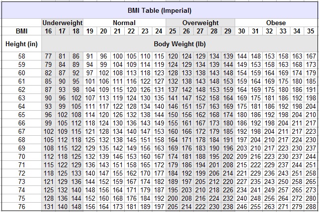 BMI chart with imperial units