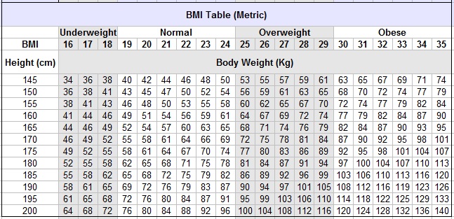 BMI chart with metric units