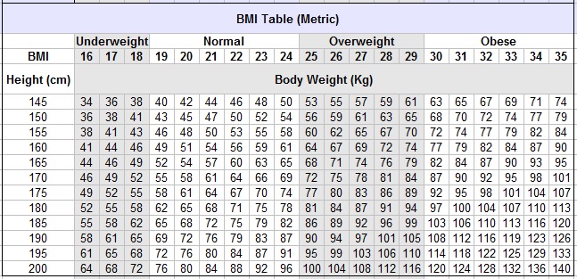 BMI Chart In Metric Imperial Units